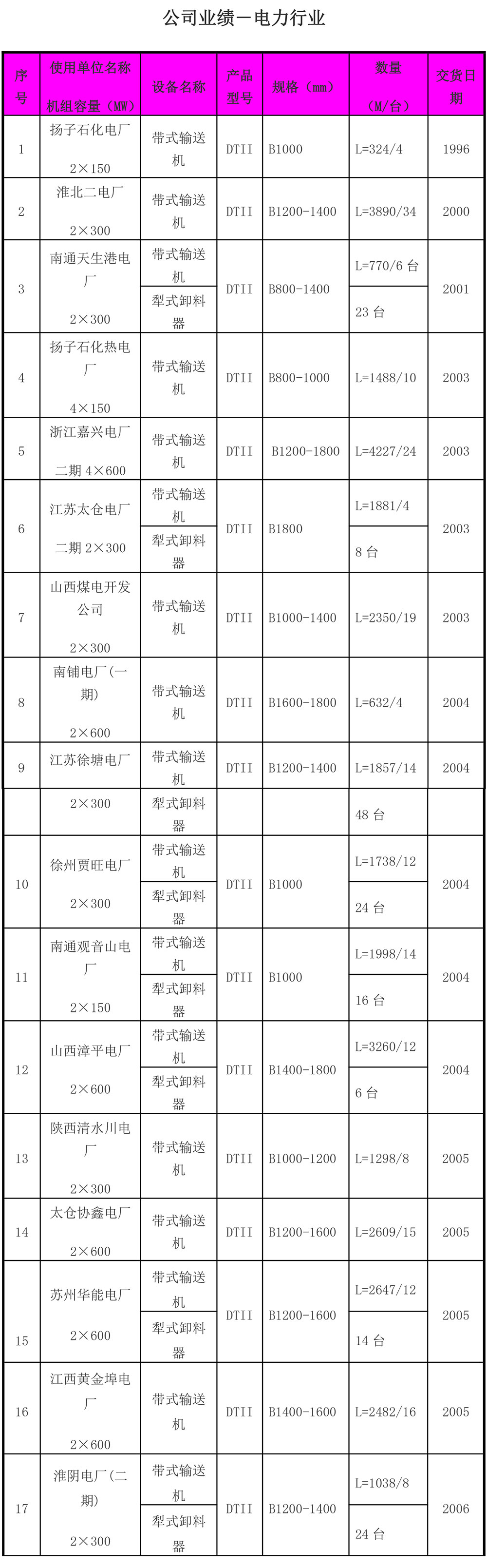 主要业绩